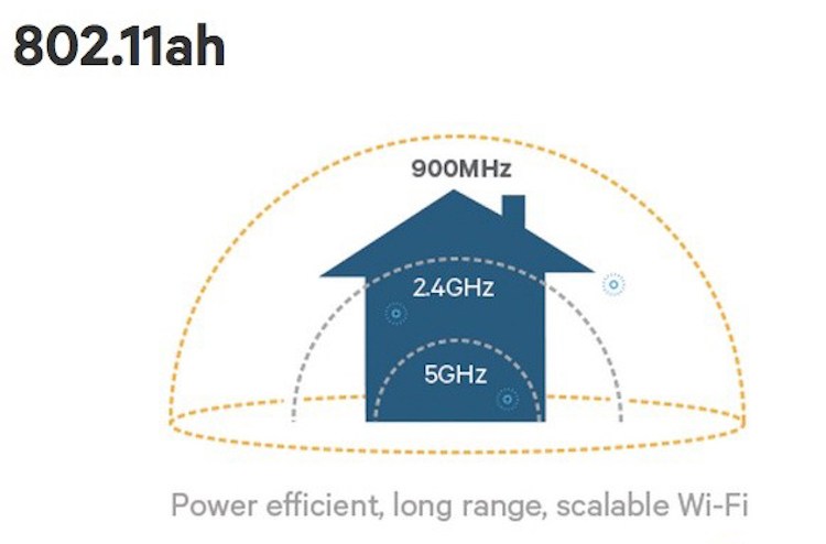 Wi-Fi HaLow